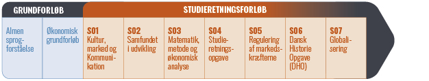 Grundforløb og studieretningsforløb på HHX uddannelsen