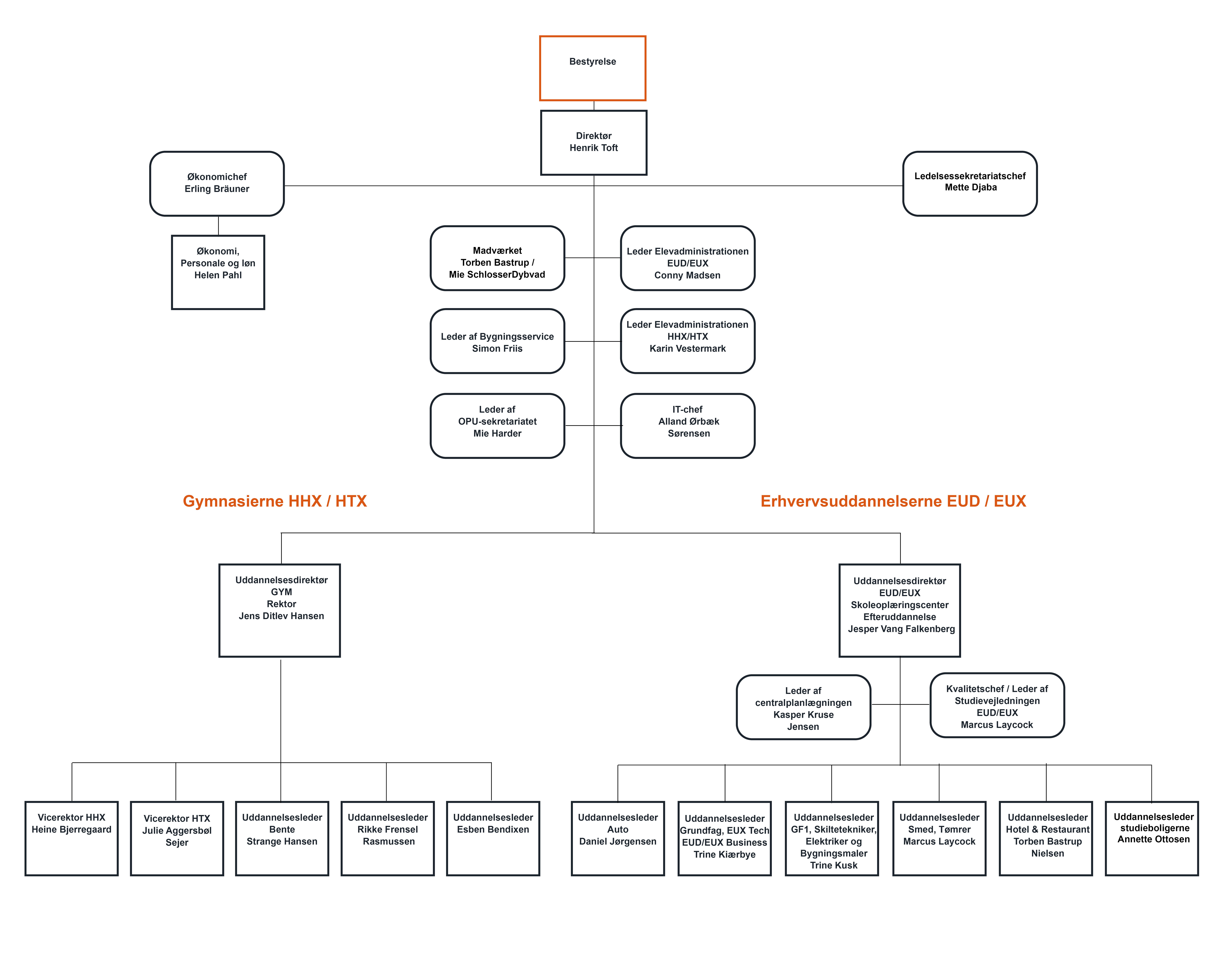 Organisationsdiagram College360 august 2025
